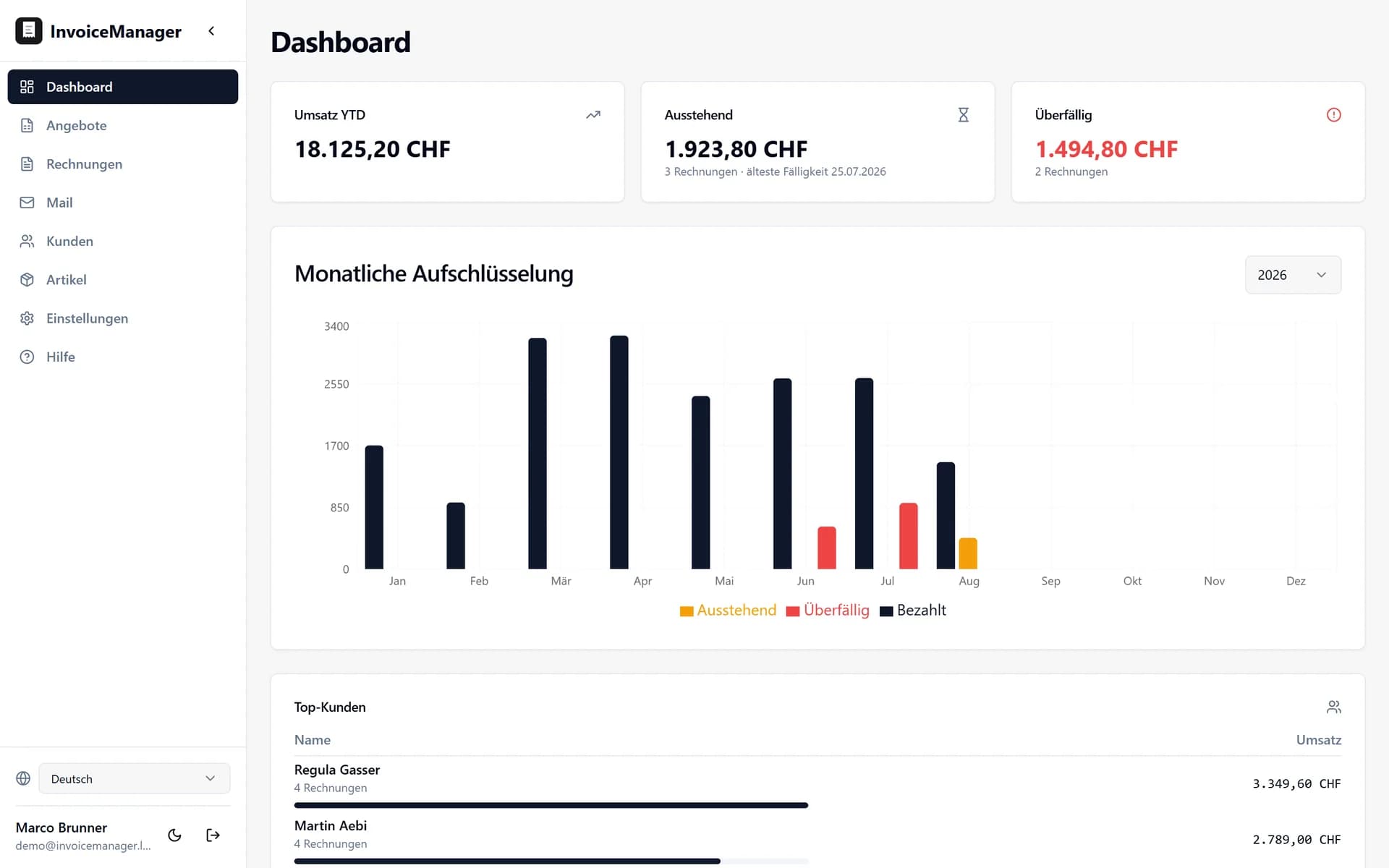 Dashboard mit Umsatz und offenen Posten